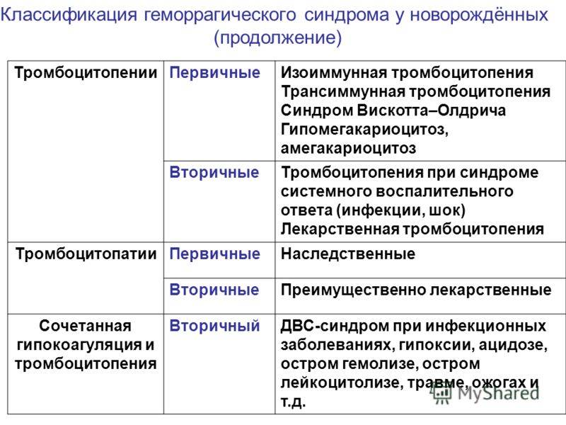 Тромбоцитопения у новорожденных. Классификация геморрагического синдрома у новорожденных. Геморрагический синдром классификация. Тромбоцитопения классификация. Классификация тромбоцитопений у детей.