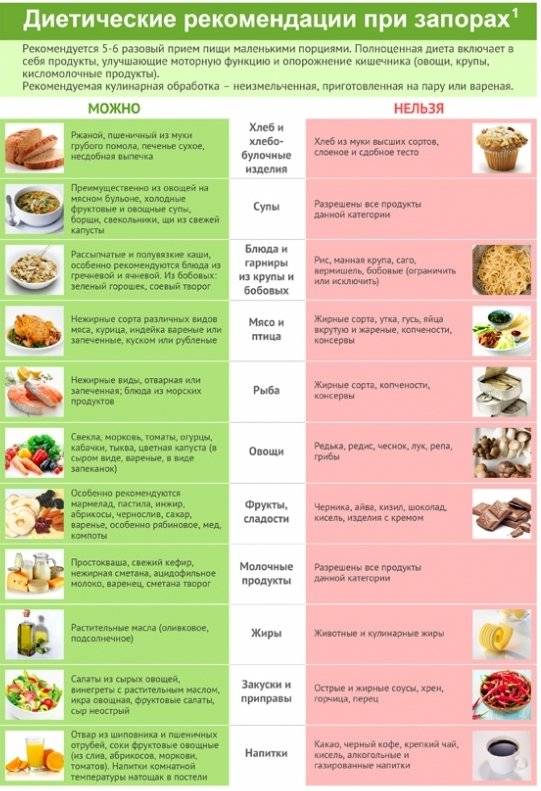 Диета при гастродуодените – запрещенные, разрешенные продукты, вкусные рецепты