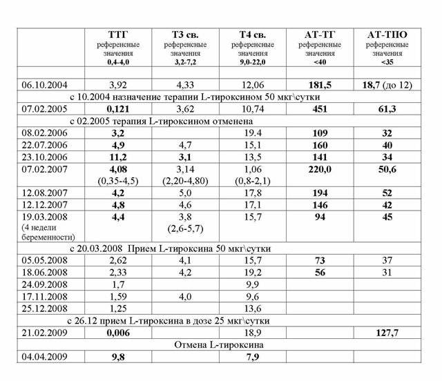антитела к тиреоглобулину: норма у женщин (таблица), повышенный и пониженный уровень, лечение