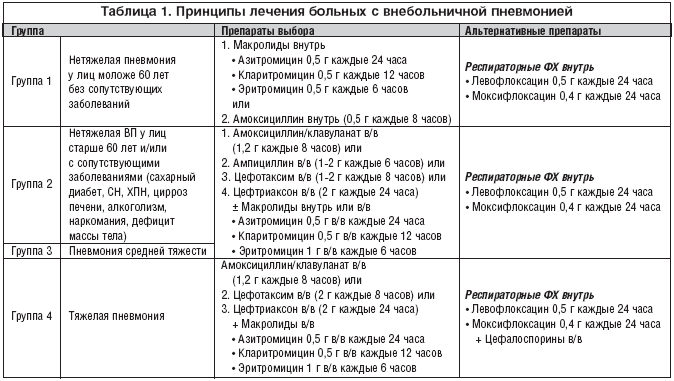 Чем лечить пневмонию у взрослых - список лучших препаратов pulmono.ru
чем лечить пневмонию у взрослых - список лучших препаратов