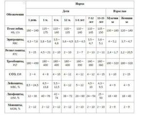 Эозинофилы норма у женщин по возрасту таблица
