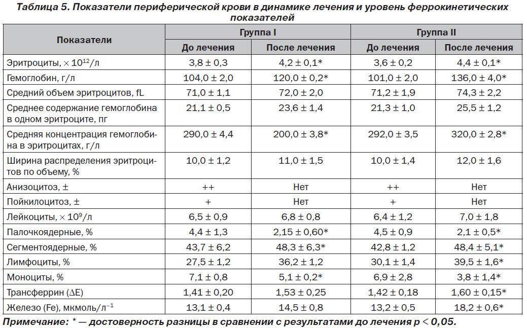 ✅ эритроциты в крови норма у мужчин по возрасту таблица - денталюкс.su