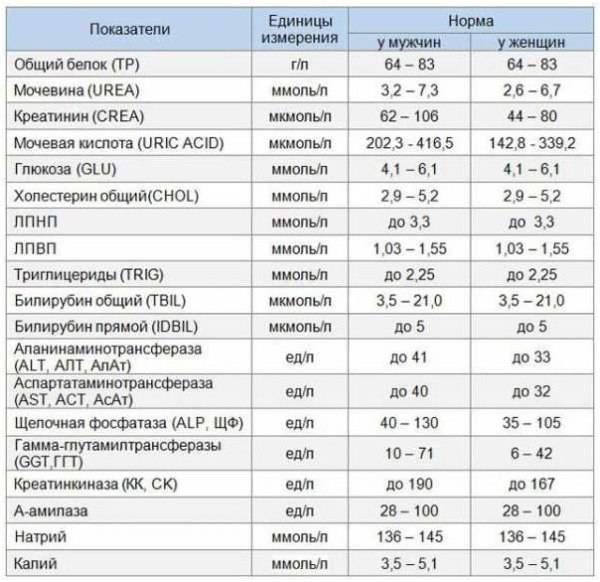 Алт и аст в анализе крови: что это такое, норма у женщин и мужчин по возрасту (таблица), причины пониженных и повышенных показателей, лечение