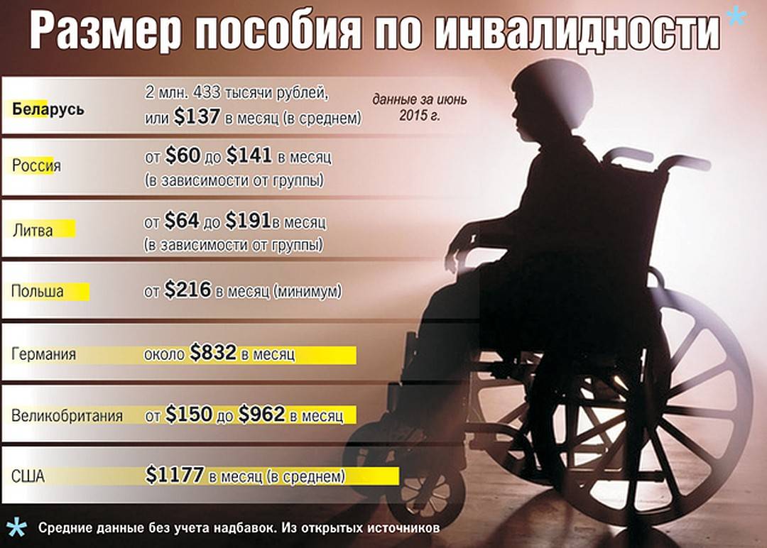 Пенсия инвалидов по возрасту. Пособие по инвалидности. Пенсии и пособия по инвалидности. Сумма выплат по инвалидности. Пособия вторая группа по инвалидности.