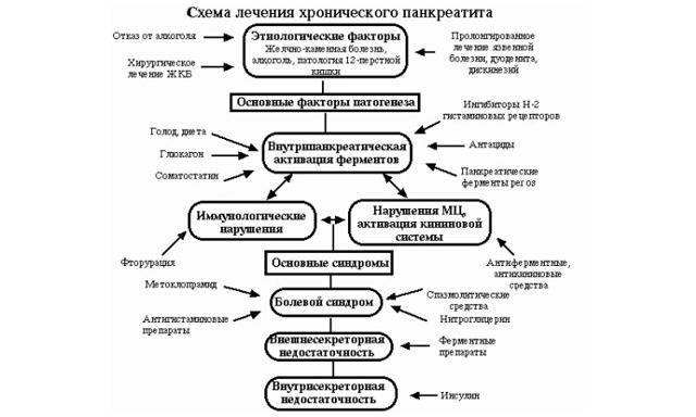 Что делать, когда болит поджелудочная в домашних условиях