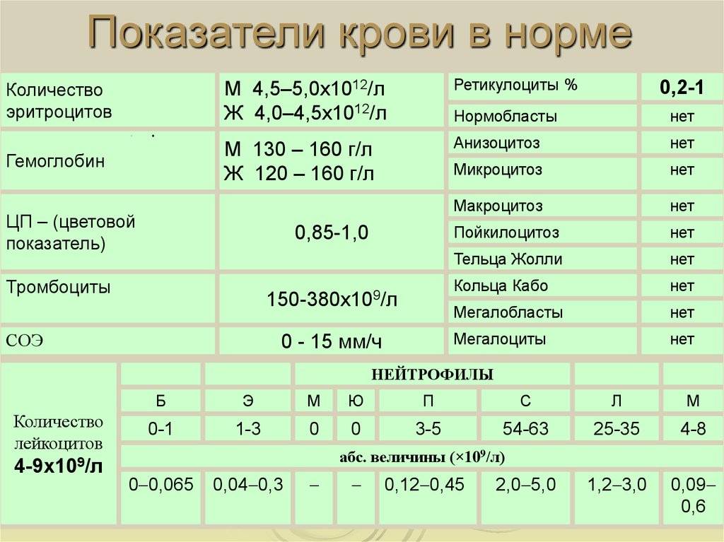 Норма сахара в крови у детей: таблица, уровень сахара у детей 6-10 лет