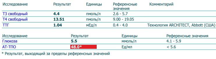 Что значит ттг. Т3 щитовидной железы норма. Анализ на гормоны щитовидной железы т4. Анализы ТТГ т4 Свободный и АТ-ТПО нормы. ТТГ т4 антитела к ТПО норма.