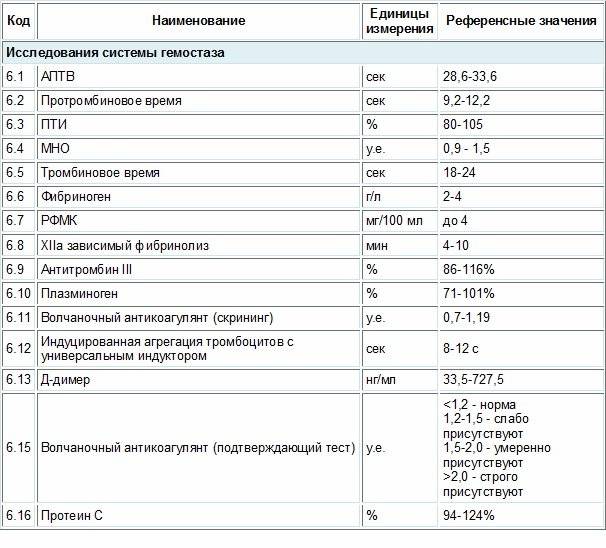 Анализ крови фибриноген норма у женщин таблица расшифровка
