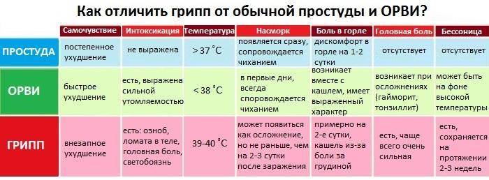 Орви температурный хвост. Сколько температура при ОРВИ. При ОРВИ температура держится. Сколько дней держится температура при ОРВИ. Сколько пои ОРВИ держмтся темпера.