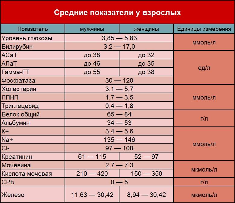 Норма сахара в крови: таблица по возрасту, какой нормальный уровень в анализе