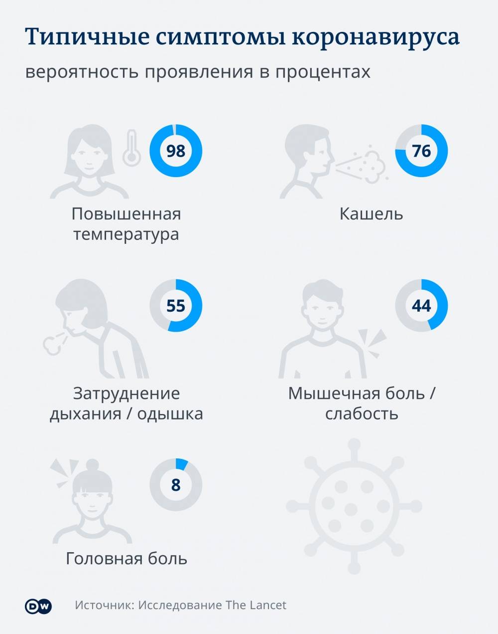 Головная боль при коронавирусе | коронавирус в россии на сегодня онлайн: в мире по странам, в россии по городам