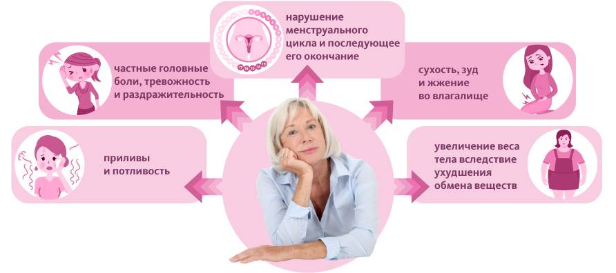 Нарушение менструального цикла - причины, признаки, симптомы и лечение