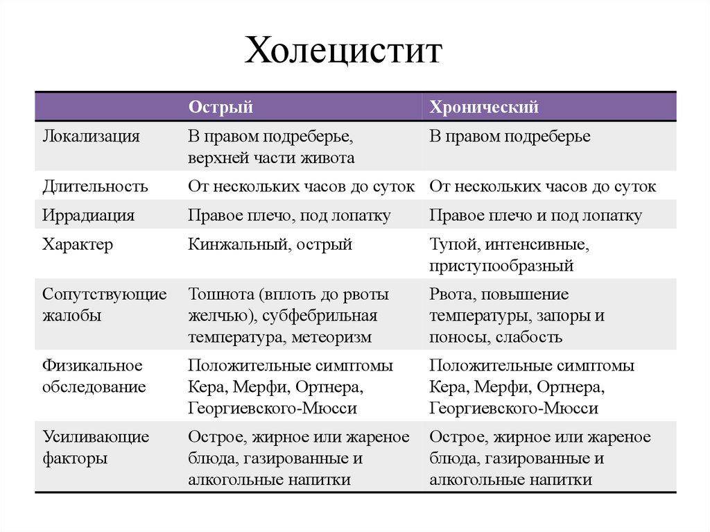 Схема лечения желчного пузыря