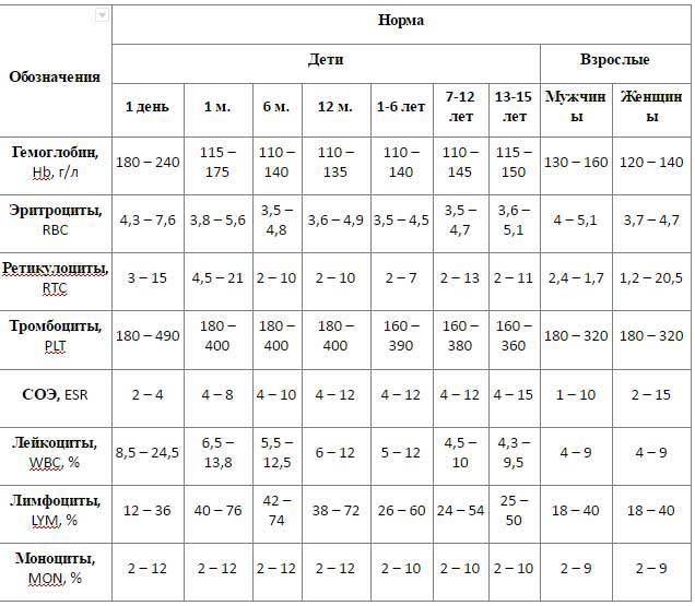 Нейтрофилы норма у женщин по возрасту таблица