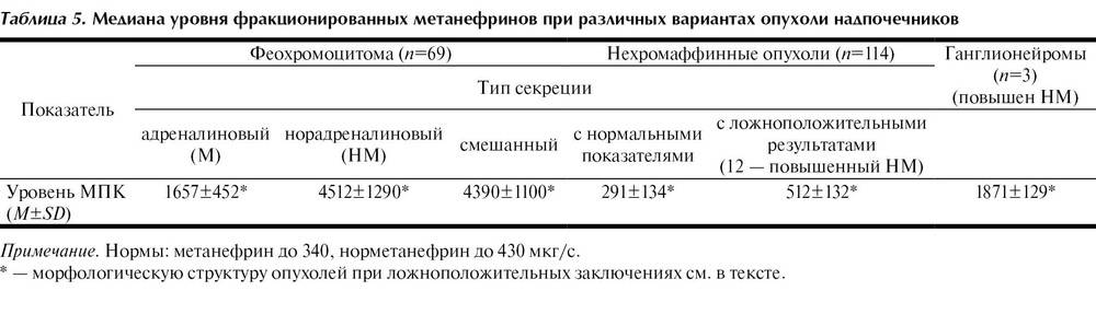Исследование мочи и крови на метанефрины | bezprivychek.ru