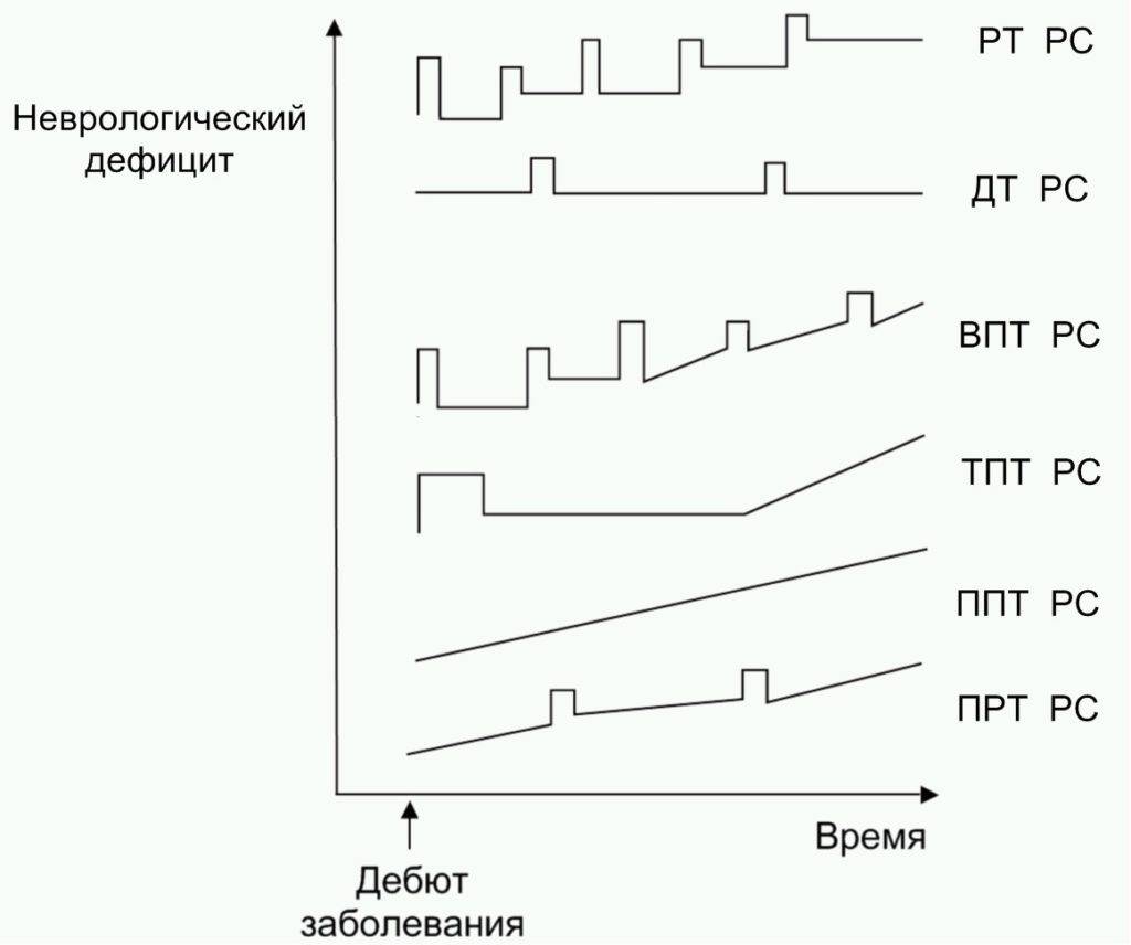 Рассеянный склероз карта вызова