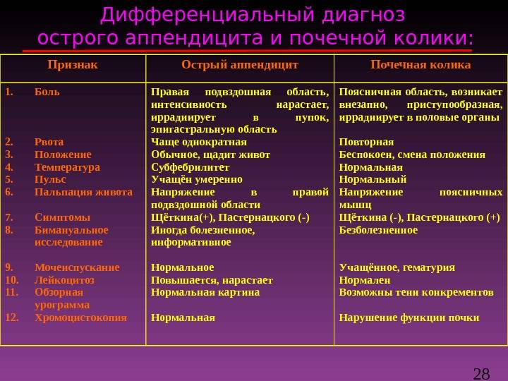 Как определить аппендицит по анализу крови - лечуживот.ру