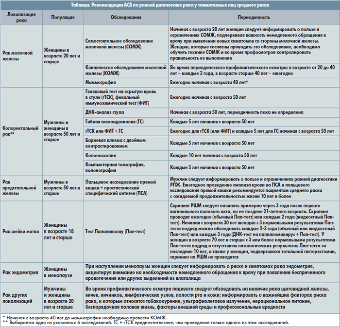 Скрининг 36 заболеваний. План скрининга. Осмотр пациента таблица. Таблица методов диагностики онкологических заболеваний,. Таблица клинических обследований пациента.