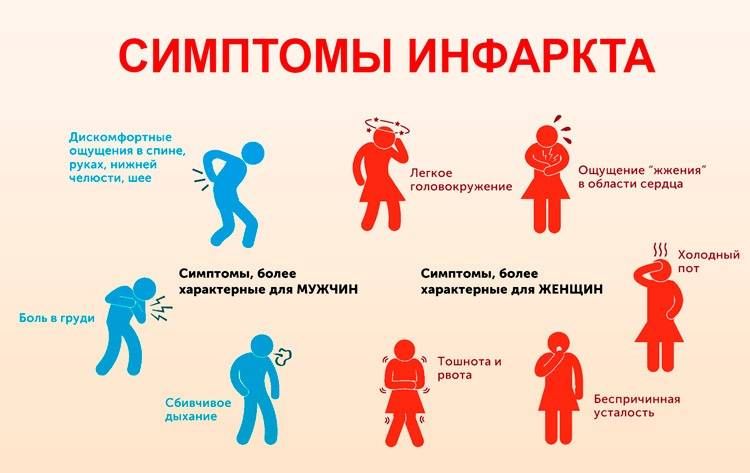 Признаки инфаркта у женщины: симптомы предынфарктного состояния, первая помощь
