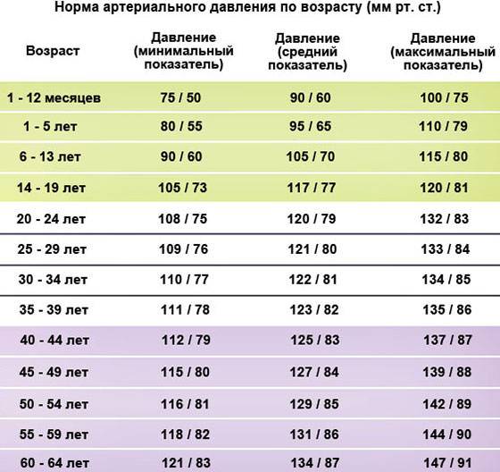 Нормальное давление у подростка 12, 13, 14, 15 лет и старше: таблица