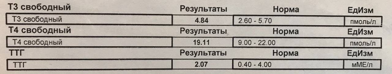 Норма ттг у мужчин после 60