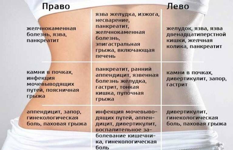 Болит живот слева от пупка: что болит, находится у женщин слева, возле пупка - причины и лечение