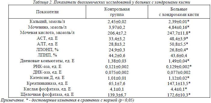 Мочевая кислота в крови: таблица норм, причины повышения и понижения показателя