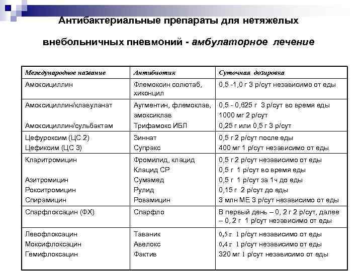 Препараты для лечения пневмонии у взрослых - лечим24/7