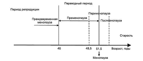 Какие препараты заместительной гормональной терапии принимают  в постменопаузе?