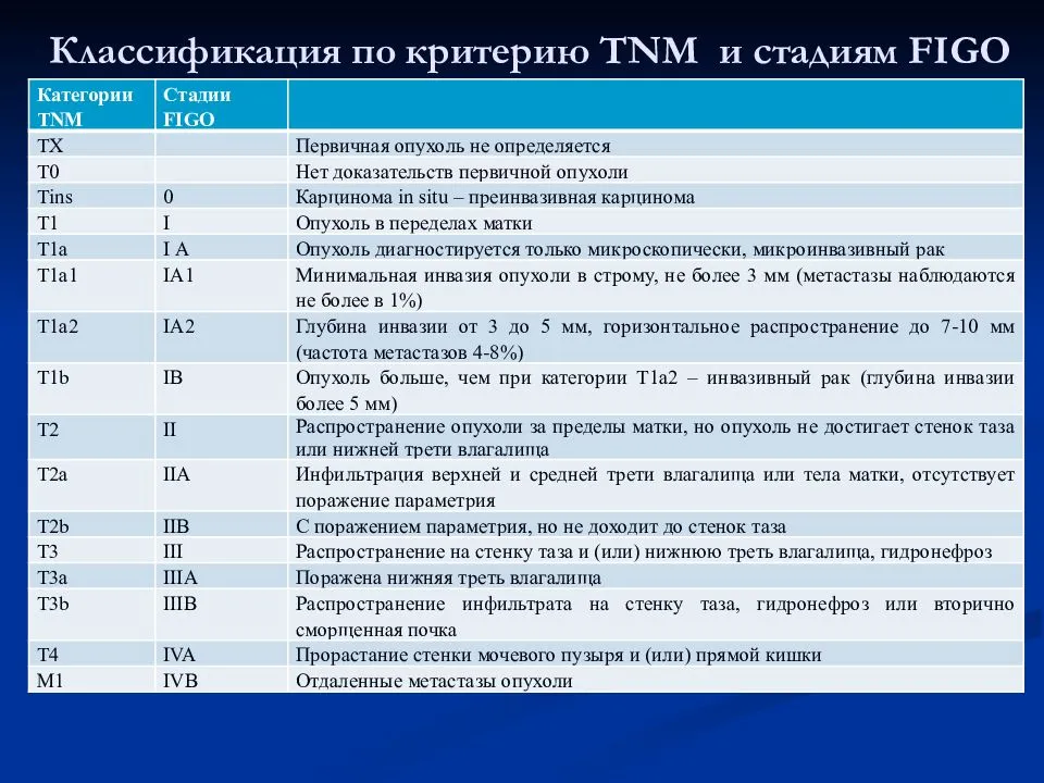 Код мкб аденома простаты. ТНМ классификация стадии опухолей легкого. Международная классификация опухолей TNM по стадиям. Классификация опухолей по стадиям ТНМ. Классификация степеней онкологии.