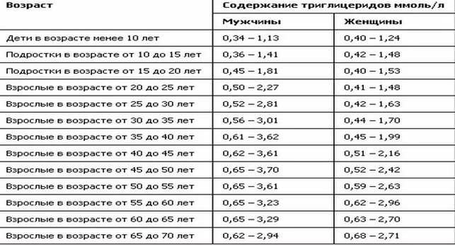 Триглицериды норма у мужчин по возрасту: таблица