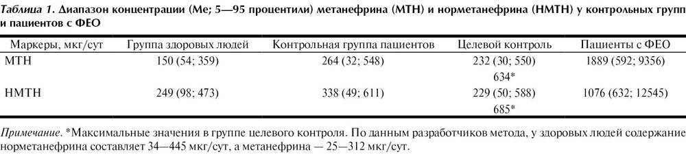 Метанефрины и норметанефрины в суточной моче | pro-md.ru