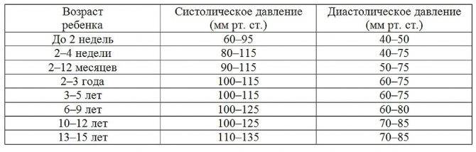 Норма давления у ребенка: таблица по возрасту (0-12 лет)