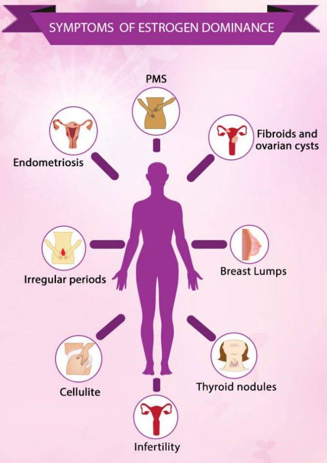 Низкий эстроген: причины, признаки, симптомы, последствия, риски, лечение, опасность