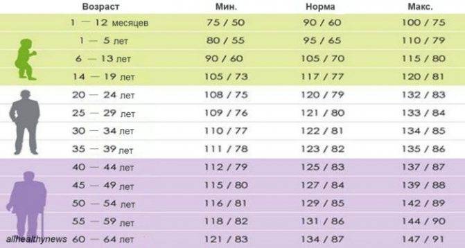 Норма давления и пульса по возрастам (таблица) у женщин и мужчин