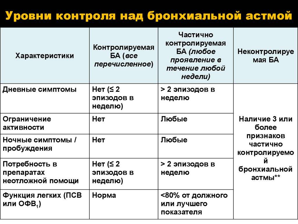 План лечения бронхиальной астмы