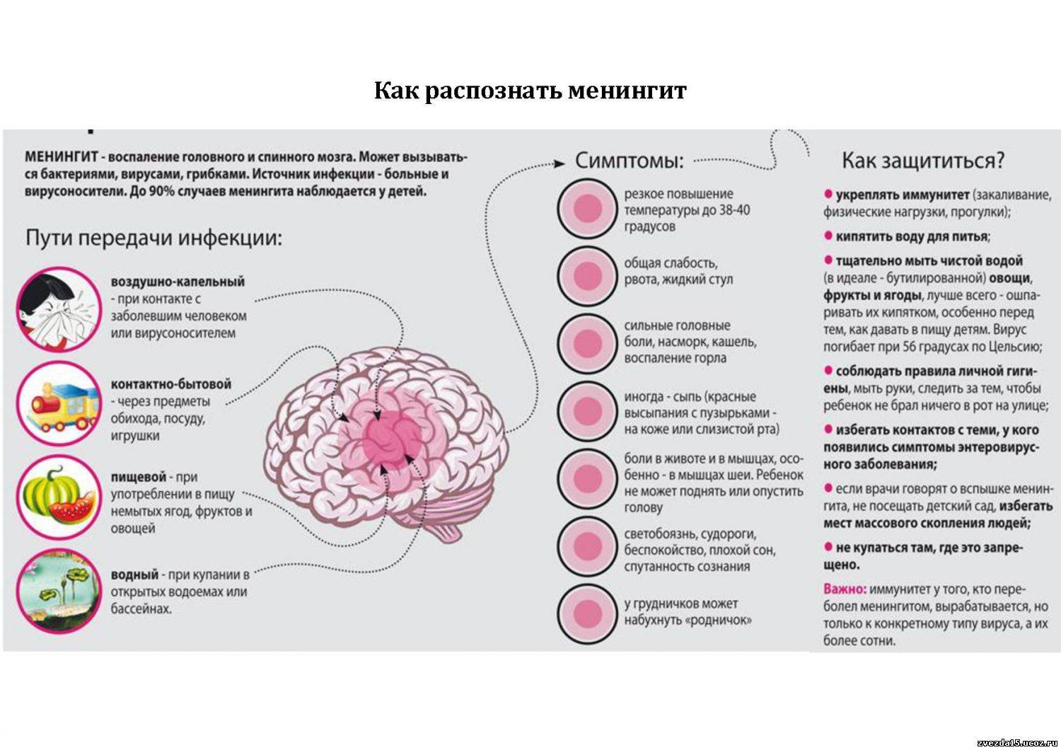Вирусный менингит симптомы у взрослых инкубационный период — proinfekcii.ru