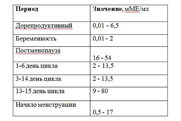Фсг у женщин при климаксе: нормальные значения и отклонения
