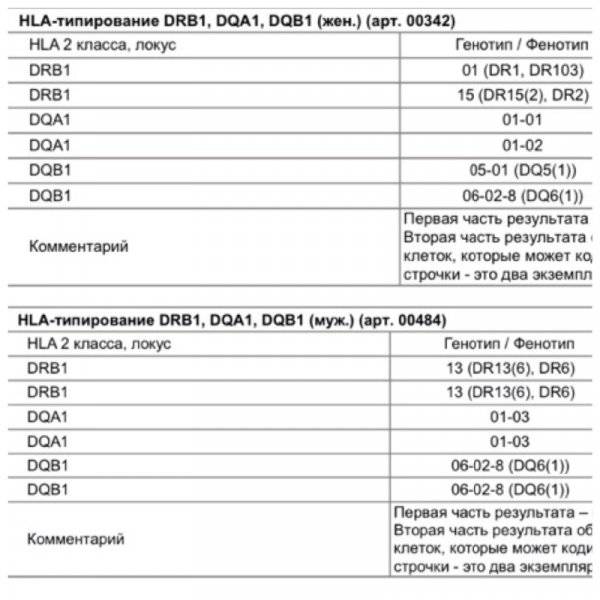 Анализ на совместимость супругов. Генотипирование HLA 2 класса расшифровка. HLA типирование 2 класса у супругов. HLA-типирование по антигенам 1 класс. Генотипирование HLA II класса. Локус dqa1.