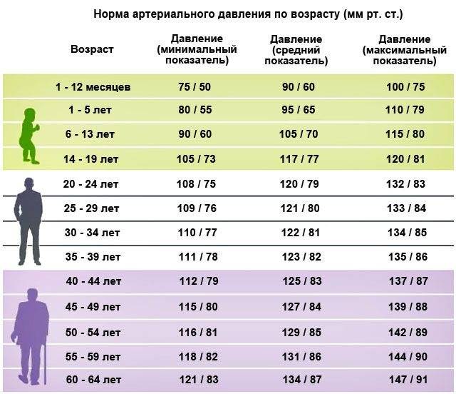 Нормальное давление и пульс человека по возрастам: таблица, отклонения от нормы