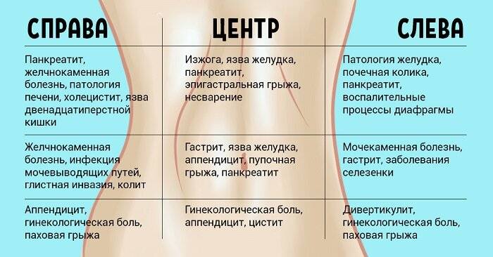 Боли в пояснице справа внизу: болит и отдает сзади с правой стороны тянет низ живота в правой части и болит спина и отдает в правый бок - причины