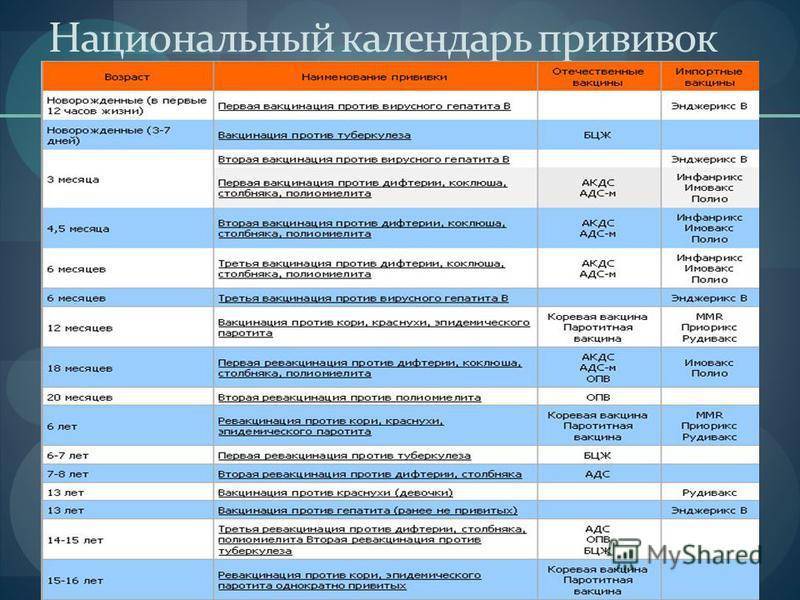 От каких болезней делают прививки. Прививки таблица Россия. Прививки детям до года названия вакцин. Вакцины прививок для детей до года с названием. График прививок для детей с названиями вакцин.