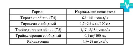 Щитовидная железа показатели. Гормоны щитовидной железы ТТГ т3 т4 норма. Норма анализа тироксин Свободный т4. Исследования гормонов щитовидной железы норма таблица. Трийодтиронин Свободный т3 Свободный норма.