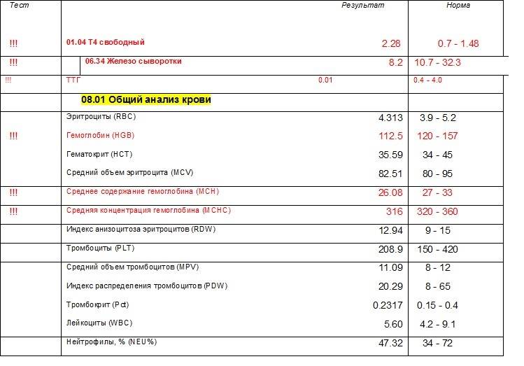 Ттг когда сдавать. Анализ крови на ТТГ И т4 норма. Нормы анализов на гормоны т3 т4 ТТГ. Нормы гормонов ТТГ И т4. Норма гормонов щитовидной т4 ТТГ.