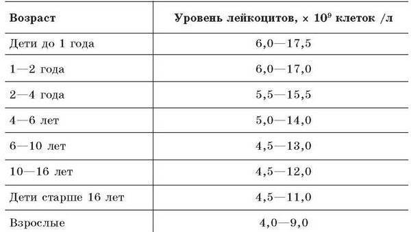 Норма эритроцитов в крови у женщин, таблица по возрасту