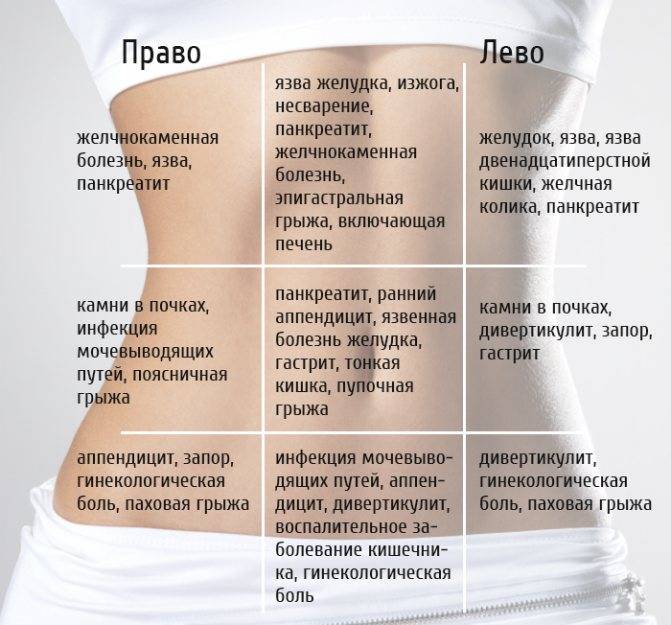 Боль в животе слева: причины и лечение