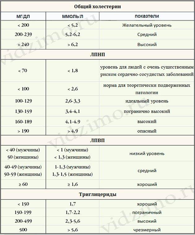 Норма холестерина в крови - таблицы (по возрасту)
