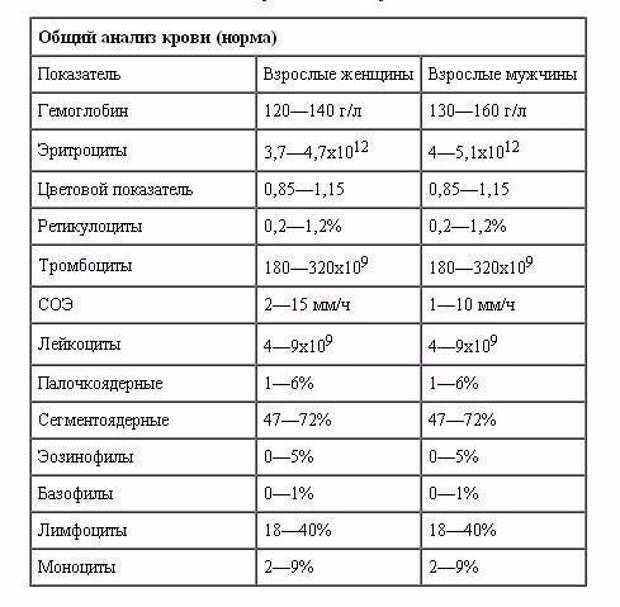 Норма тромбоцитов в крови: таблица по возрасту у женщин, мужчин, ребенка