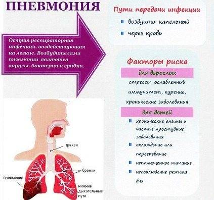 Двухсторонняя пневмония: причины, симптомы, лечение, особенности, прогноз