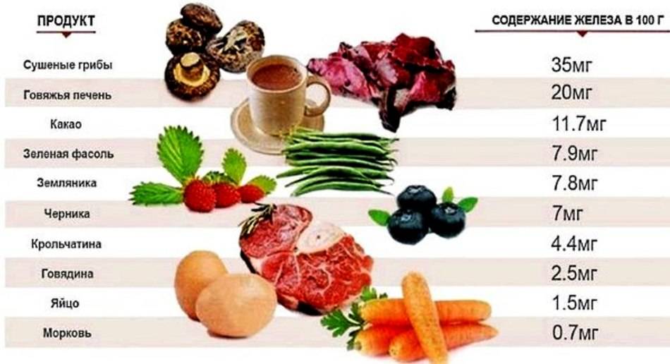 10 овощей и фруктов, повышающих гемоглобин в крови: какие продукты стоит включить в рацион, а какие могут понижать его уровень?
